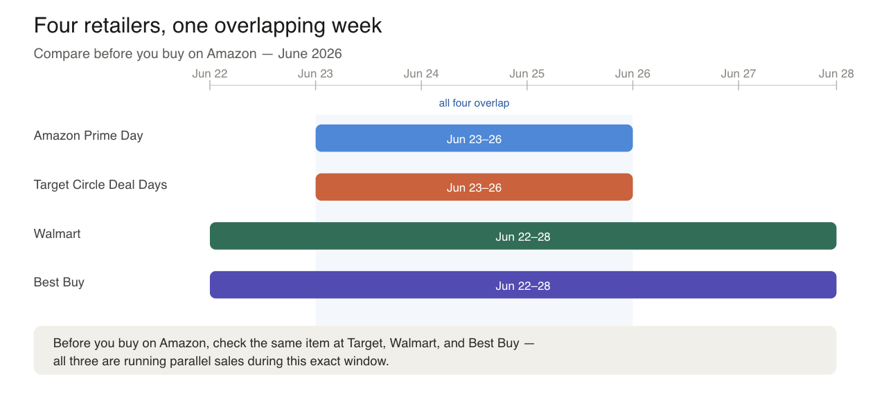 Timeline 4 retailers