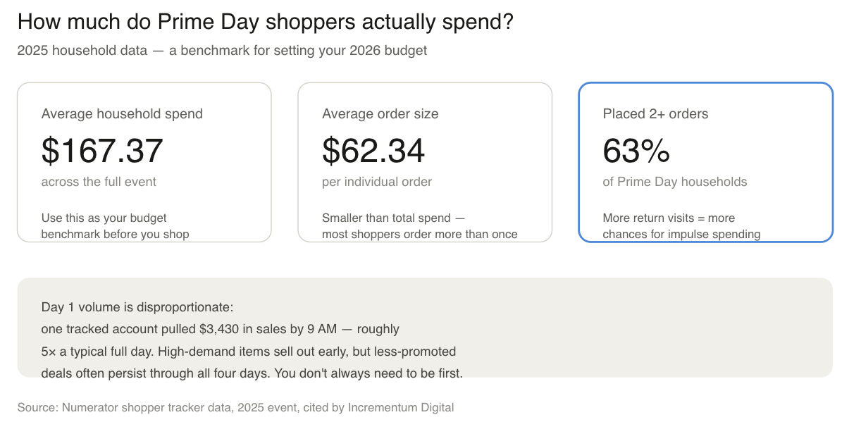 Prime Day spend patterns