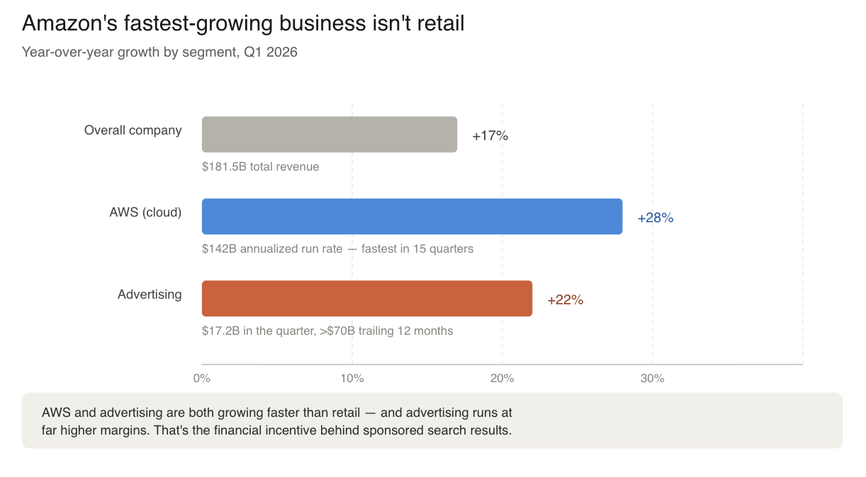 Amazon Q1 2026 segment growth comparision