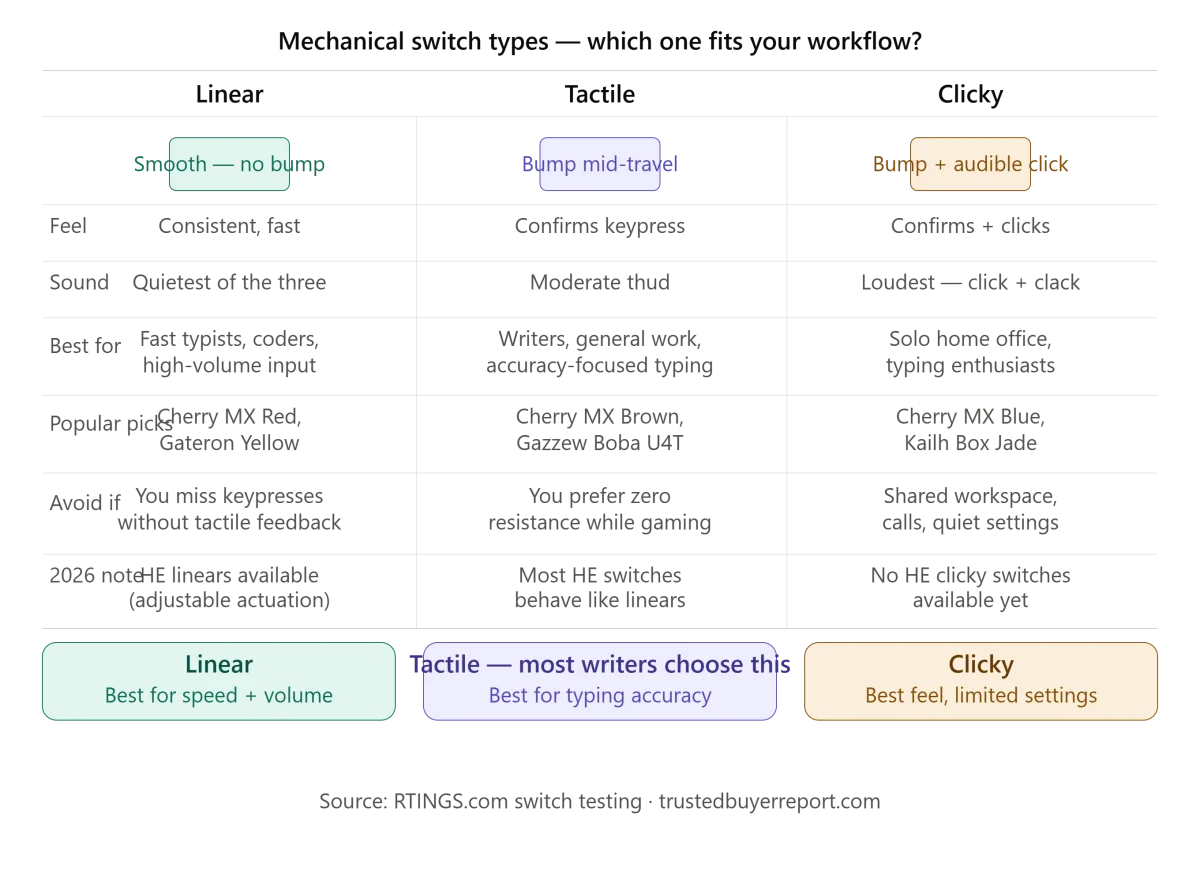 Mechanical keyboard switch types compared — linear vs tactile vs clicky 2026