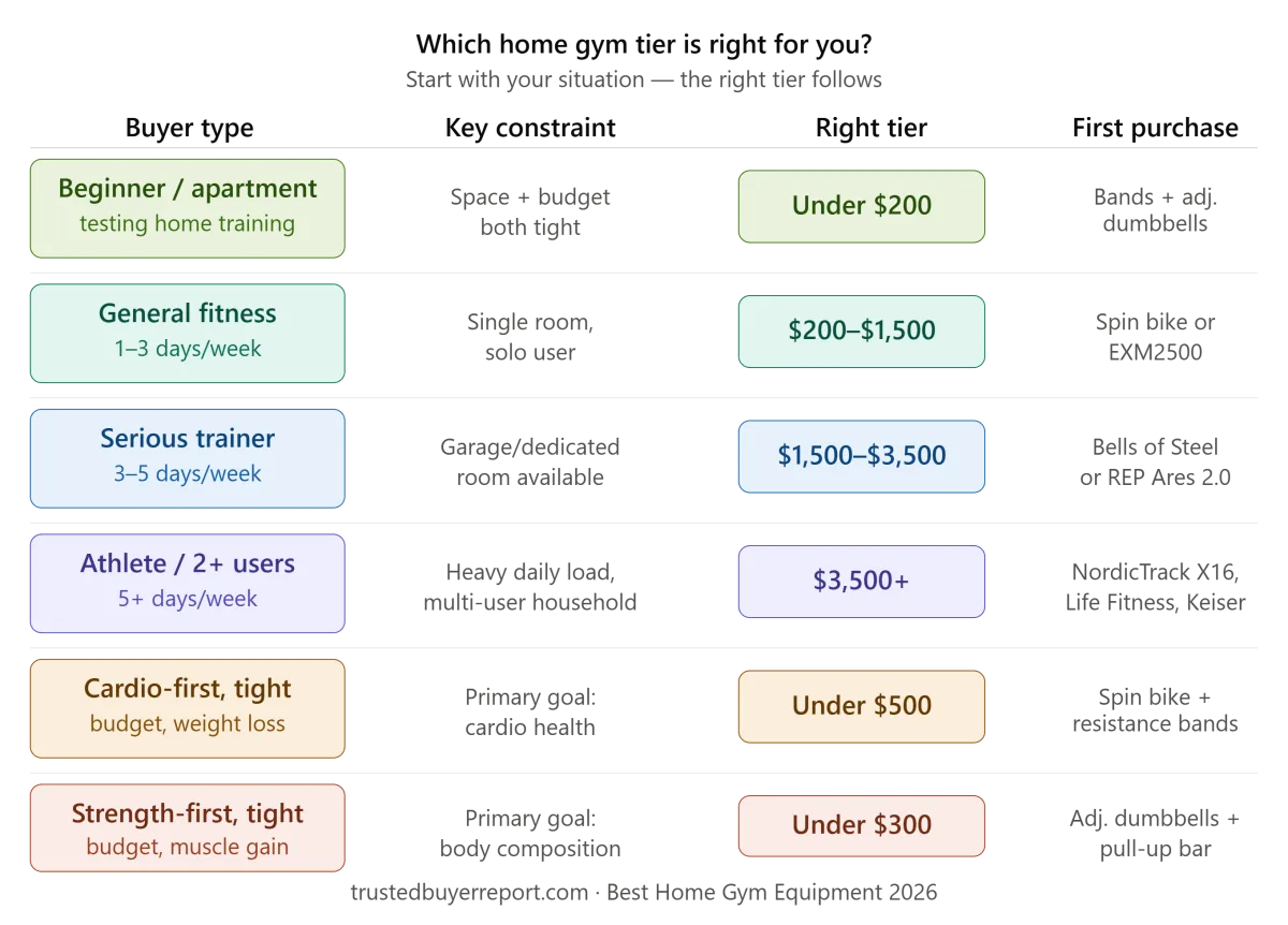 Home gym decision framework 2026 — which tier is right for you by buyer type