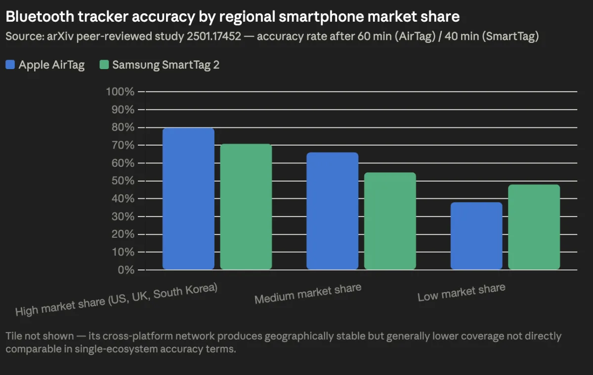 Bluetooth tracker accuracy by regional smartphone market share
