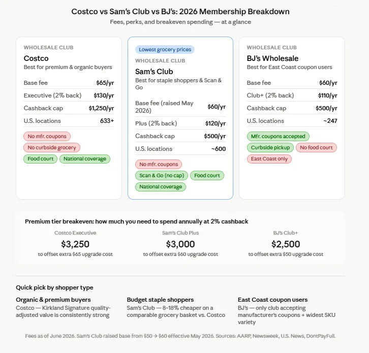 Which Wholesale Club Membership Pays for Itself?