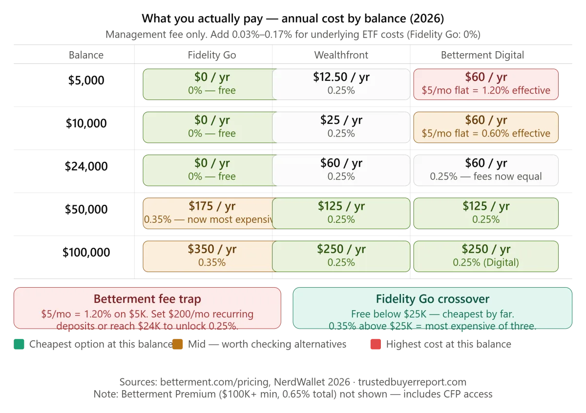 Annual robo-advisor cost comparison by balance — Betterment vs Wealthfront vs Fidelity Go 2026