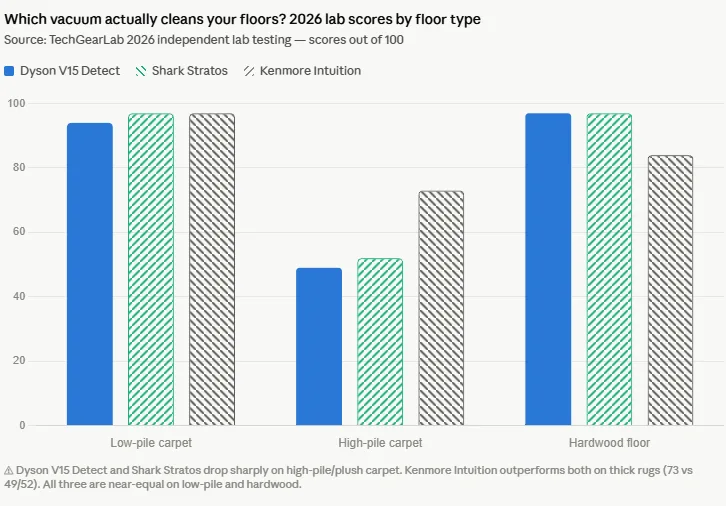 Which vacuum actually cleans your floors