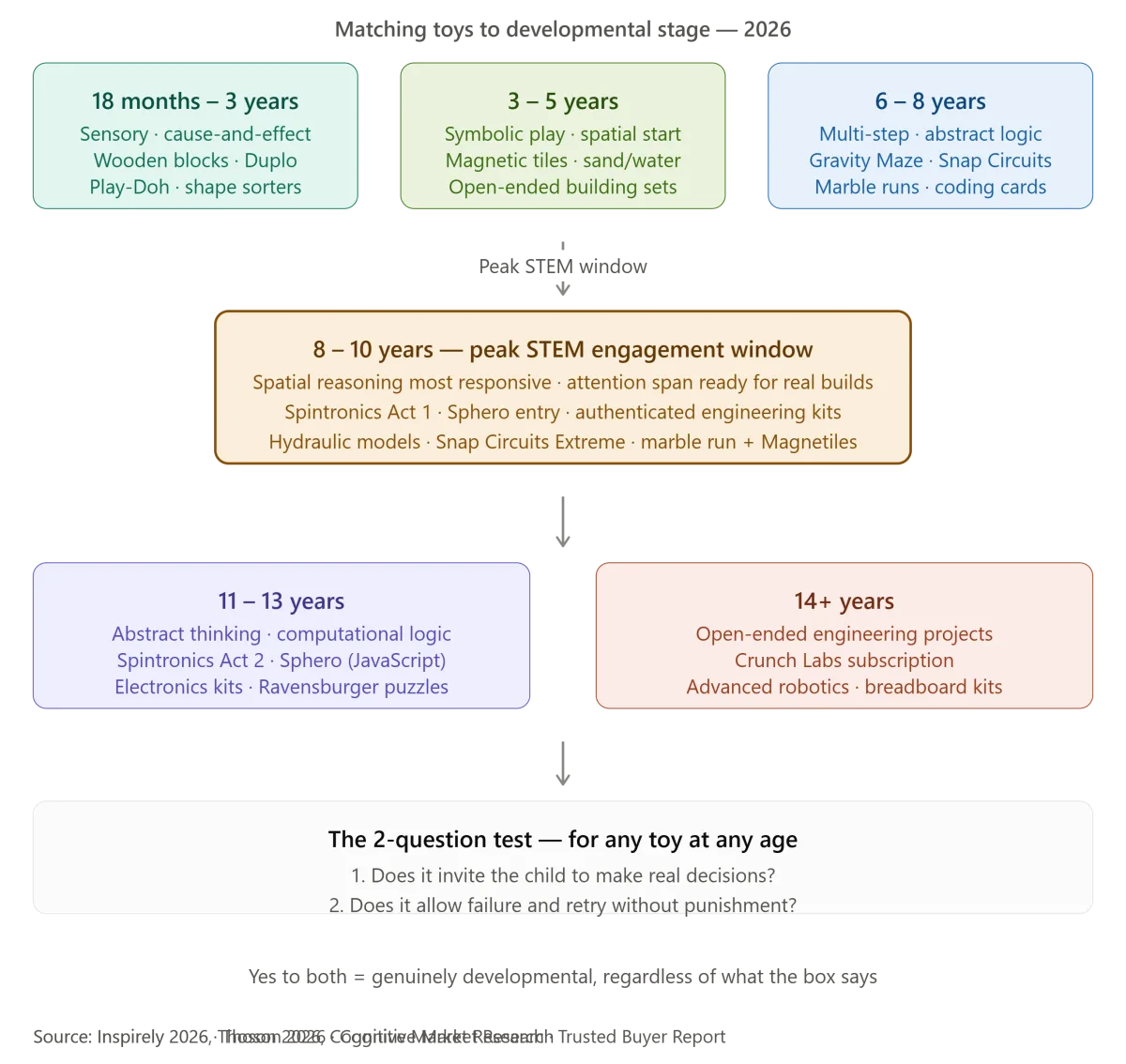 stem_toy_developmental_stages