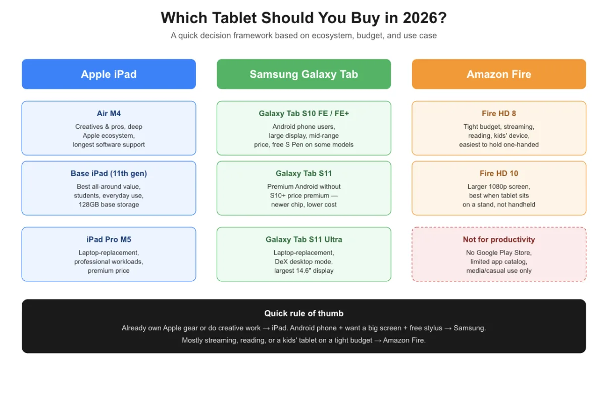 Infographic flowchart helping shoppers pick between iPad, Samsung Galaxy Tab, and Amazon Fire by use case and budget