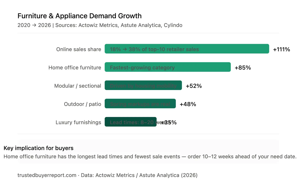 Furniture & Appliance Demand Growth 2020–2026