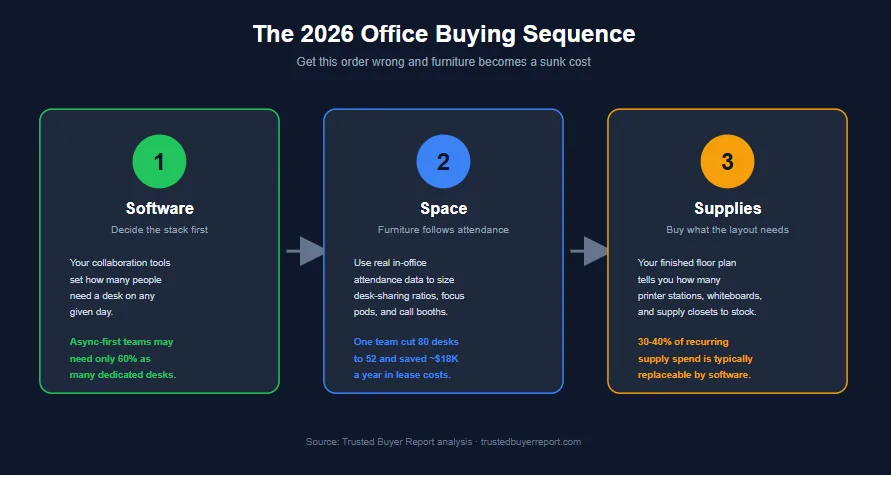 Three-stage diagram showing the recommended office buying order: software, then space, then supplies