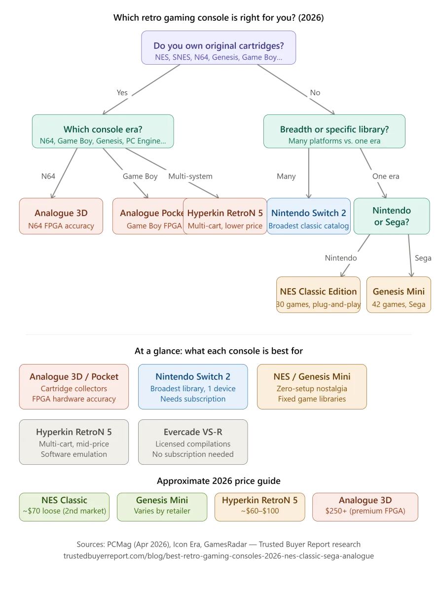 retro_console_decision_tree_2026