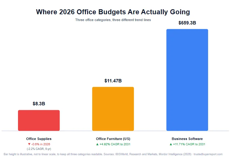 Bar chart comparing 2026 market size and growth trend for office supplies, furniture, and business software