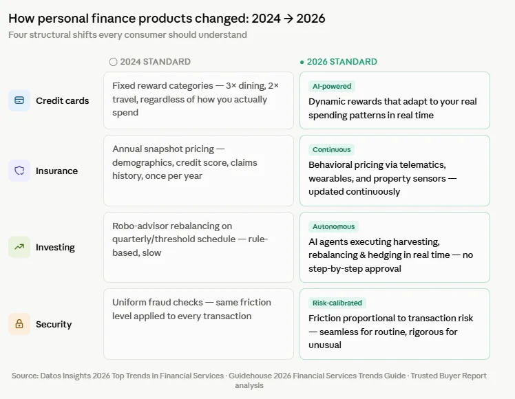 How personal finance products changed