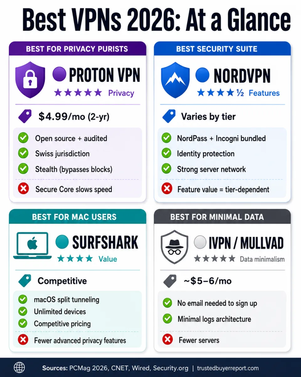 Infographic comparing the best VPN services in 2026 including Proton VPN, NordVPN, Surfshark, and IVPN across privacy, features, price, and ideal use case