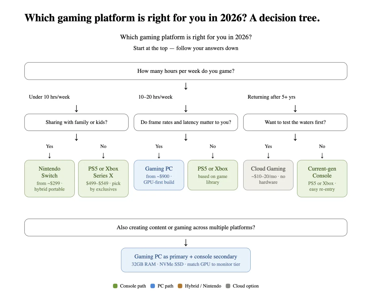 Which gaming platform is right for you in 2026