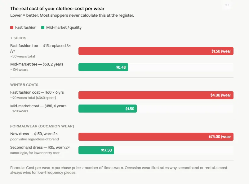 Fast Fashion vs. Quality The Real Cost Over 3 Years