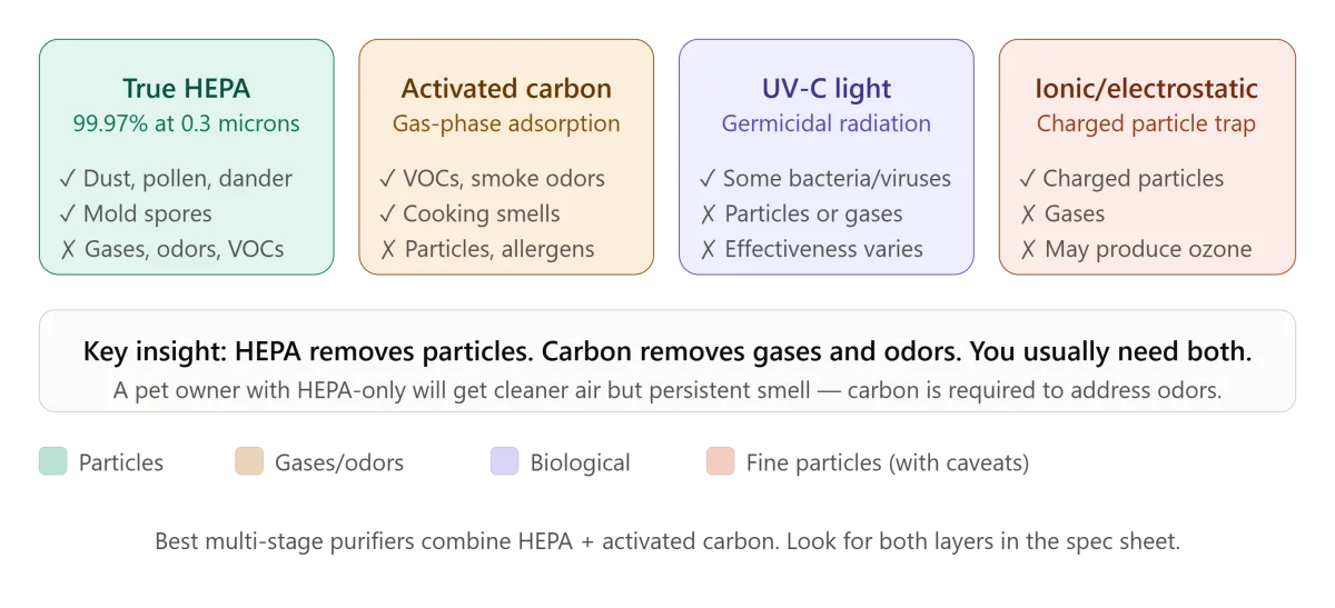 air_purifier_filtration_types