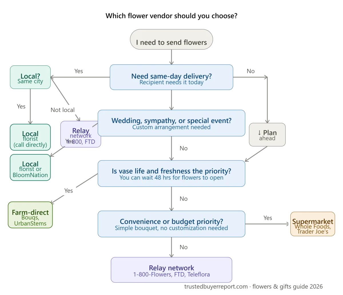 flower_vendor_decision_map