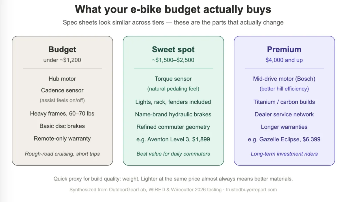 Infographic showing what e-bike budgets under $1,200, $1,500–$2,500, and $4,000+ buy in motors, sensors, and support