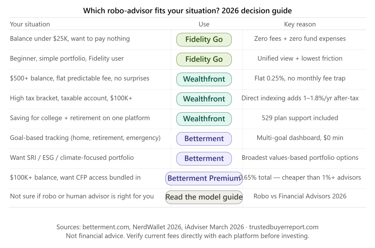 Robo-advisor decision framework 2026 — which platform fits your situation
