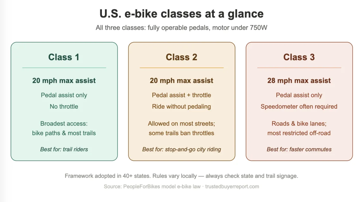 Infographic comparing US e-bike Class 1, 2, and 3 by top assisted speed, throttle, and trail access