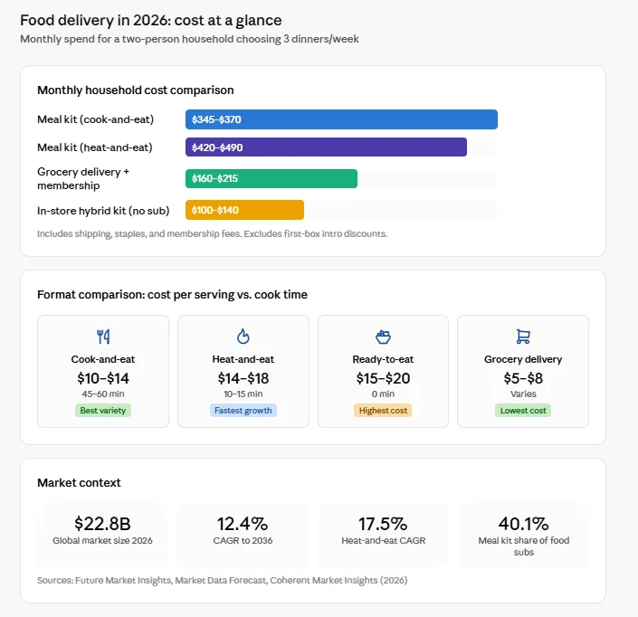 Food delivery in 2026 cost at a glance