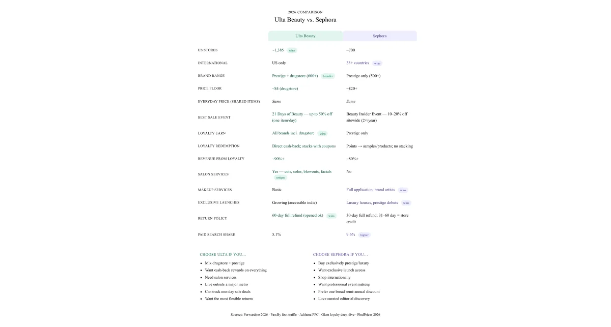 ulta_vs_sephora_comparison_infographic