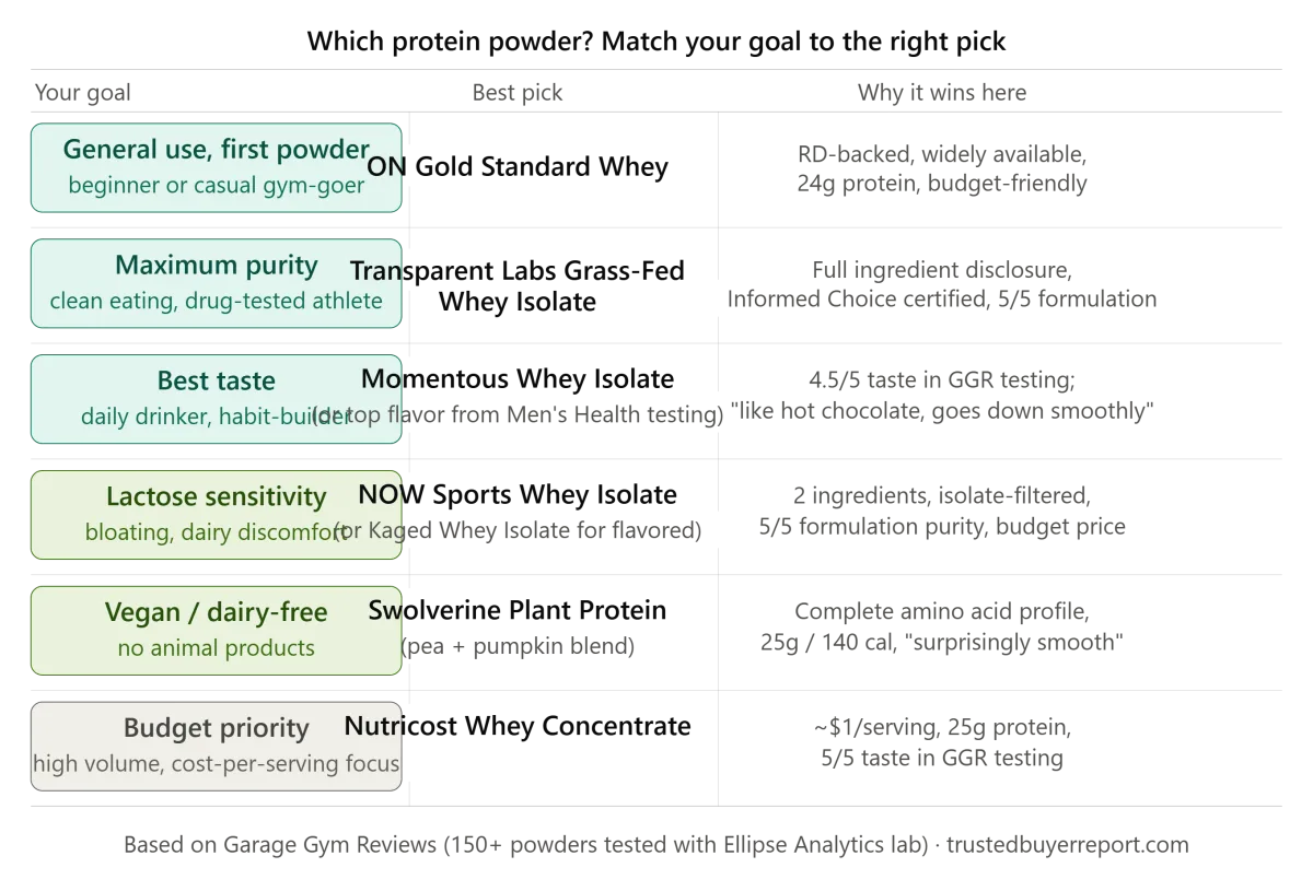 Protein powder buyer decision guide 2026 — match your goal to the right pick