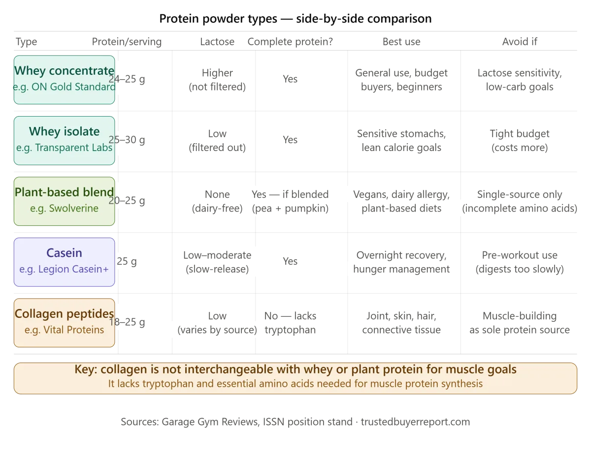 Protein powder types compared — whey concentrate, isolate, plant-based, casein, collagen 2026