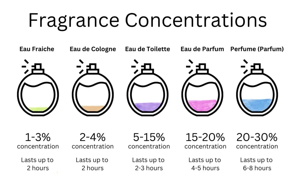 Fragrance oil concentration
