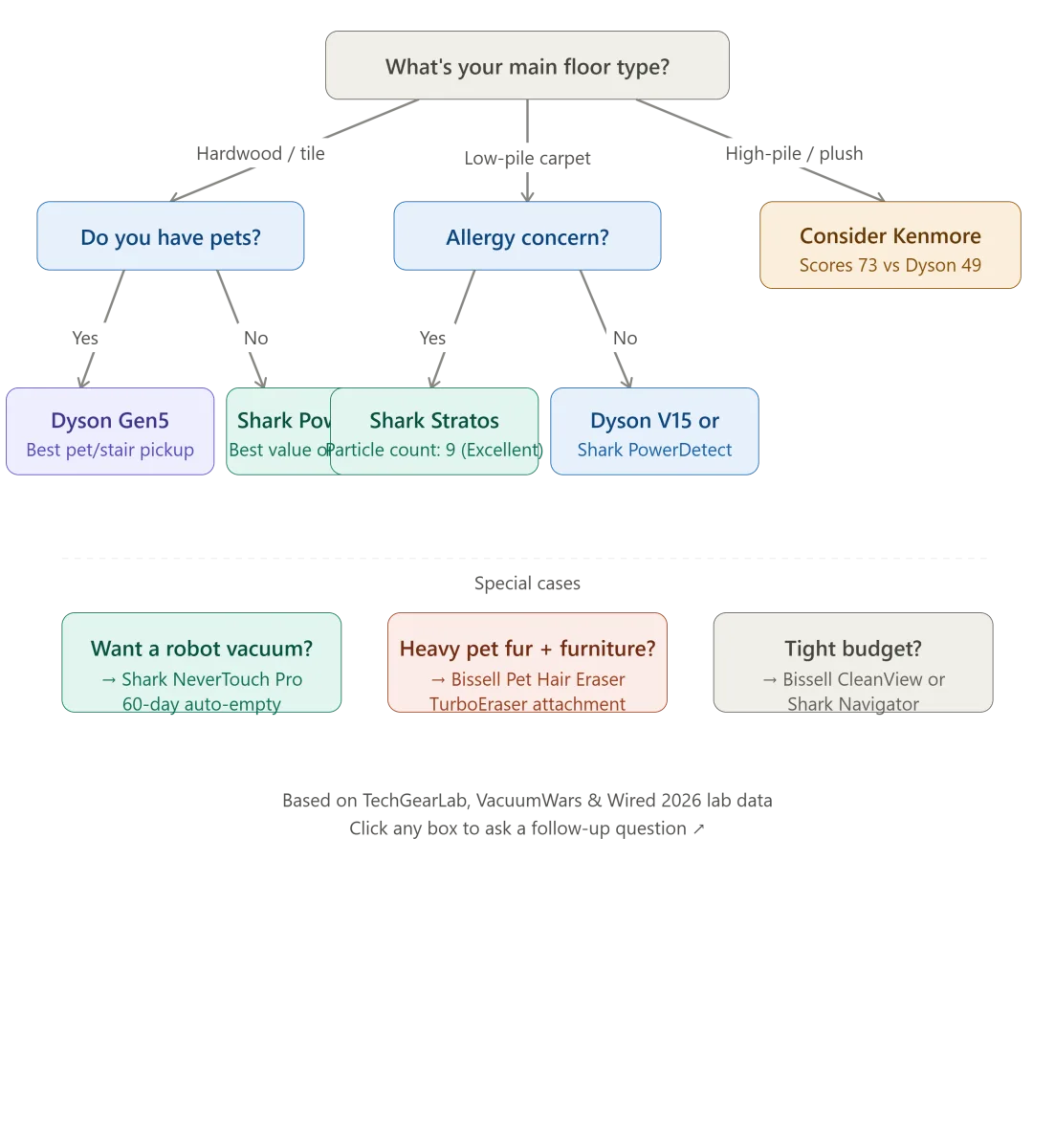 vacuum_buyer_decision_tree