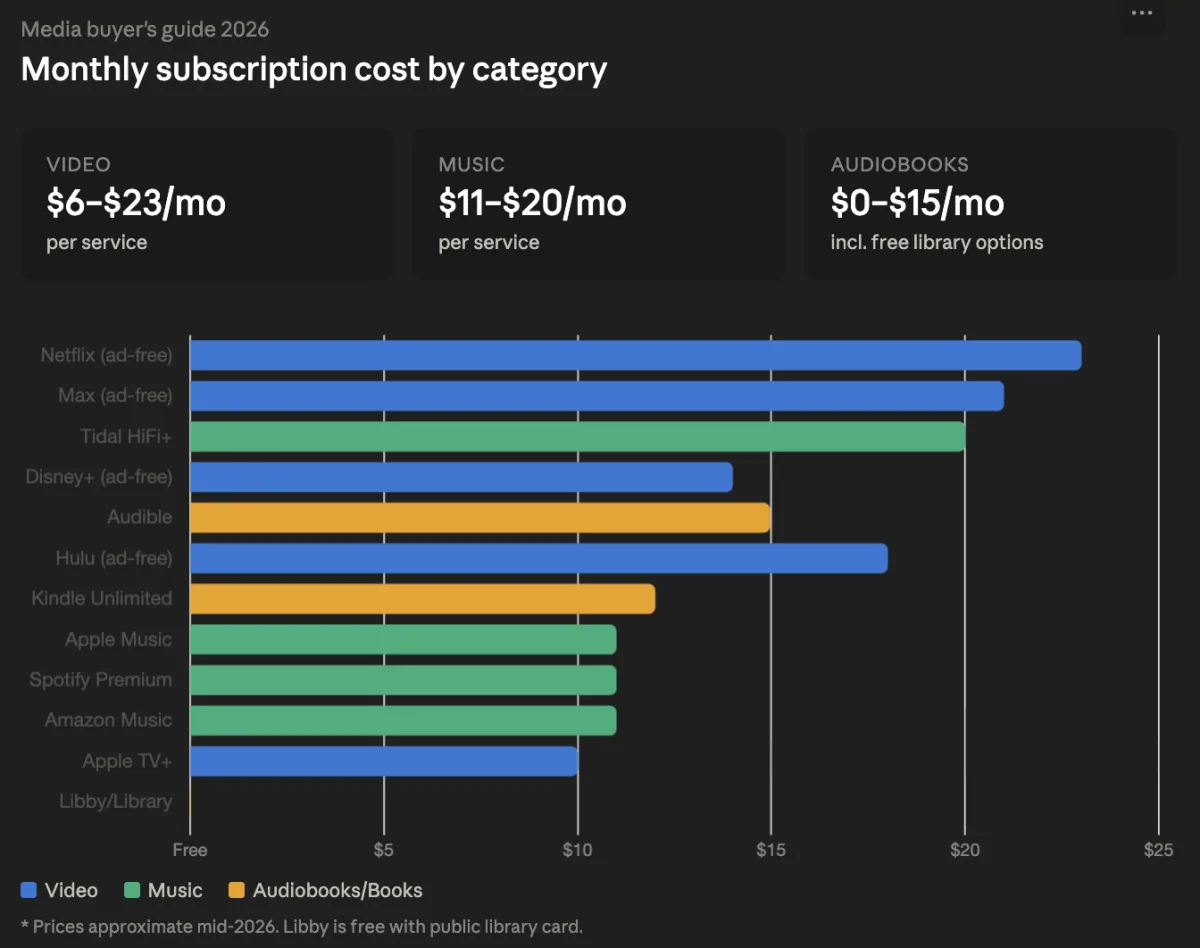 Horizontal bar chart comparing monthly subscription prices of streaming services in 2026, grouped by video, music, and audiobook categories