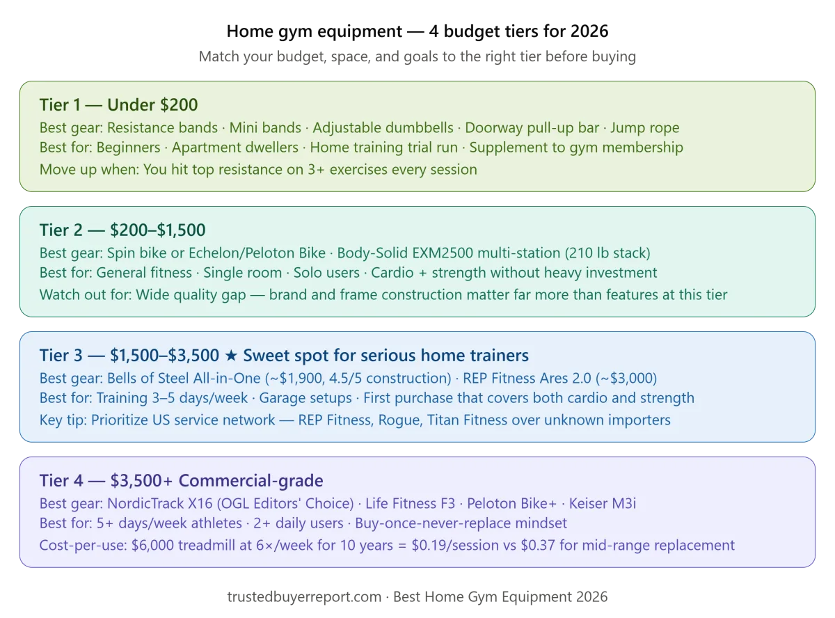 home_gym_budget_tiers_2026